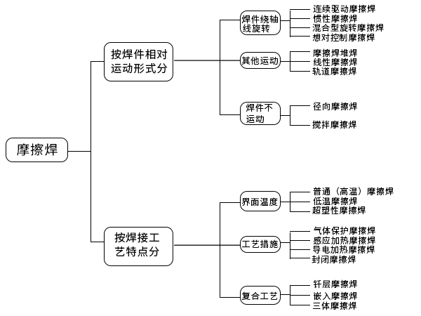 摩擦焊設(shè)備的分類-科鼎數(shù)控 摩擦焊設(shè)備的分類-科鼎數(shù)控